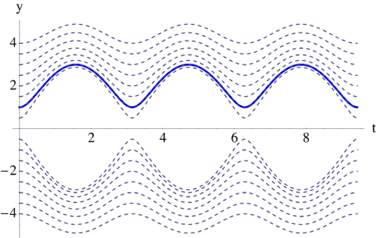 A graph showing three waveforms, representing solutions to Differential Equations Homework Help