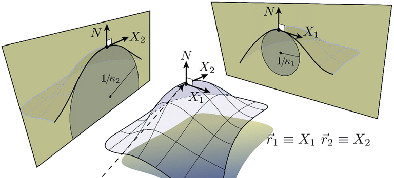 Illustration of waveforms in a differential geometry assignment