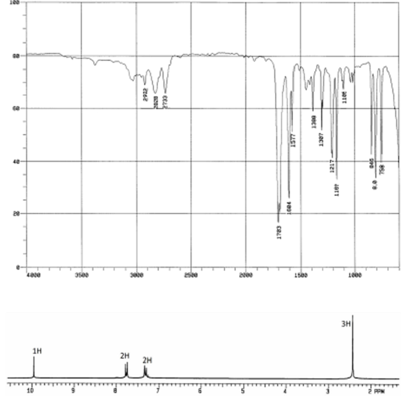 Chart illustrating spectroscopy results over identical time frame in spectroscopy assignment help