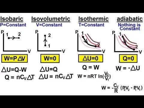 A diagram illustrating various types of isothermal and adiabatic processes, useful for thermodynamics homework help